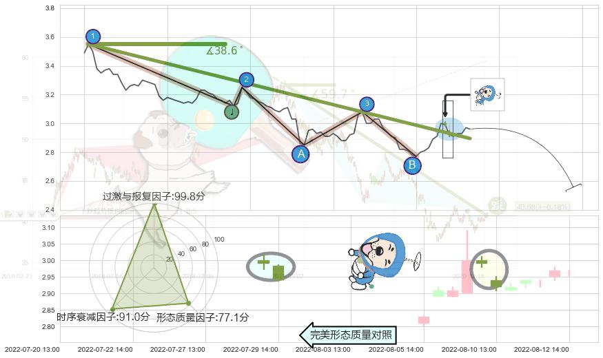 下跌螺旋桨+下跌身怀六甲 ➕ 趋势线